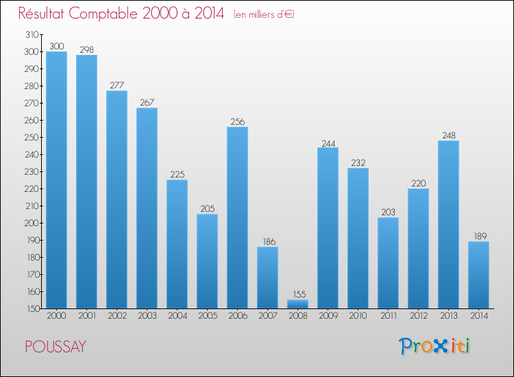 Evolution du résultat comptable pour la commune de POUSSAY de 2000 à 2014 Evolution du résultat comptable pour POUSSAY de 2000 à 2014
