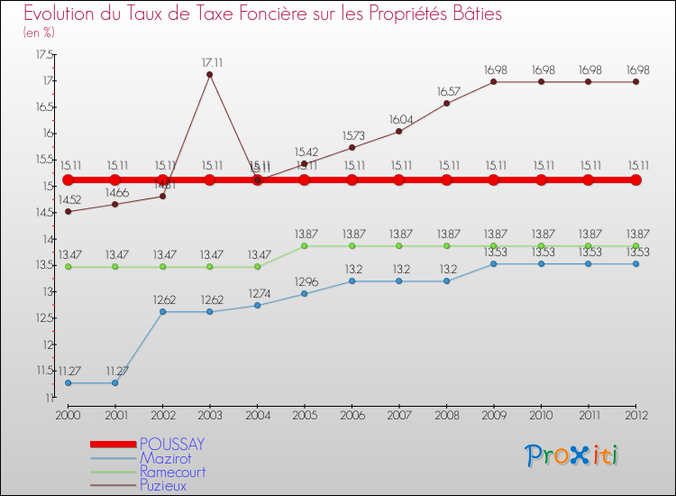 Evolution du taux de la taxe foncière sur le bati pour POUSSAY et les communes proches de 2000 à 2012 Comparaison des taux de taxe foncière sur le bati pour POUSSAY et les communes voisines de 2000 à 2012