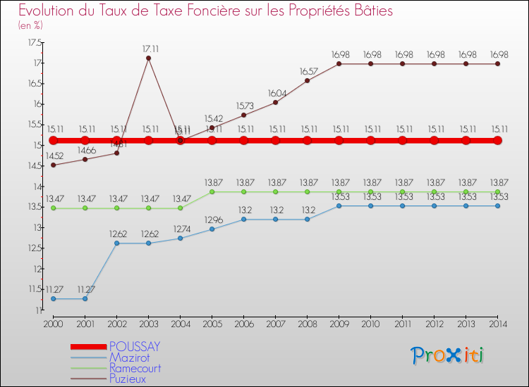 Evolution du taux de la taxe foncière sur le bati pour POUSSAY et les communes proches de 2000 à 2014 Comparaison des taux de taxe foncière sur le bati pour POUSSAY et les communes voisines de 2000 à 2014