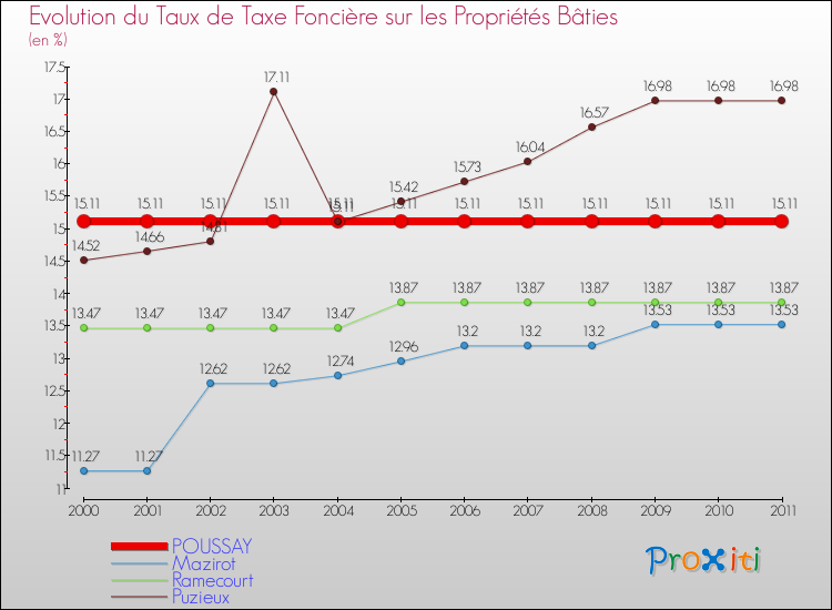 Evolution du taux de la taxe foncière sur le bati pour POUSSAY et les communes proches Comparaison des taux de taxe foncière sur le bati pour POUSSAY et les communes voisines