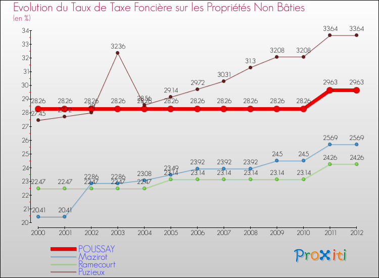 Evolution du taux de la taxe foncière sur les immeubles et terrains non batis pour POUSSAY et les communes proches de 2000 à 2012 Comparaison des taux de la taxe foncière sur les immeubles et terrains non batis pour POUSSAY et les communes voisines de 2000 à 2012