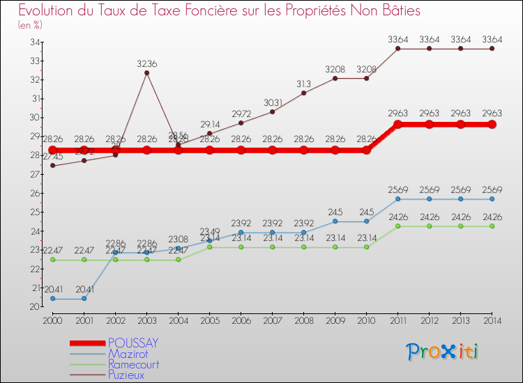 Evolution du taux de la taxe foncière sur les immeubles et terrains non batis pour POUSSAY et les communes proches de 2000 à 2014 Comparaison des taux de la taxe foncière sur les immeubles et terrains non batis pour POUSSAY et les communes voisines de 2000 à 2014