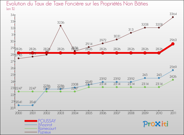 Evolution du taux de la taxe foncière sur les immeubles et terrains non batis pour POUSSAY et les communes proches Comparaison des taux de la taxe foncière sur les immeubles et terrains non batis pour POUSSAY et les communes voisines