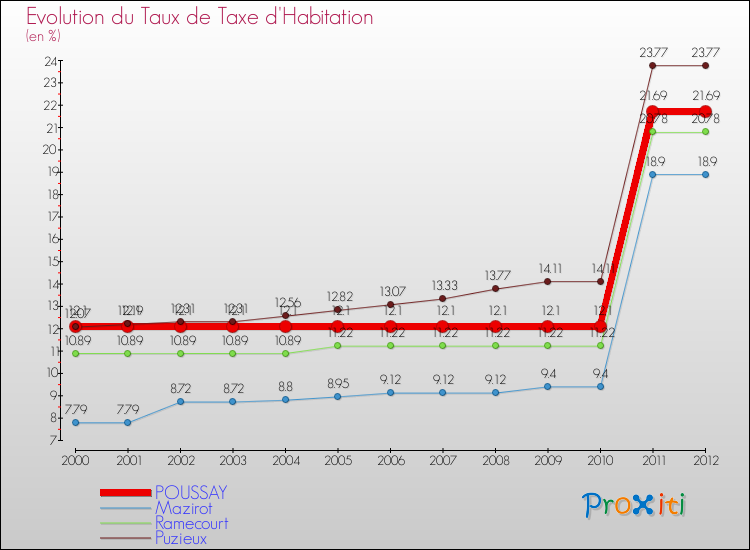 Evolution du taux de la taxe d'habitation pour POUSSAY et les communes proches Comparaison des taux de la taxe d'habitation pour POUSSAY et les communes voisines