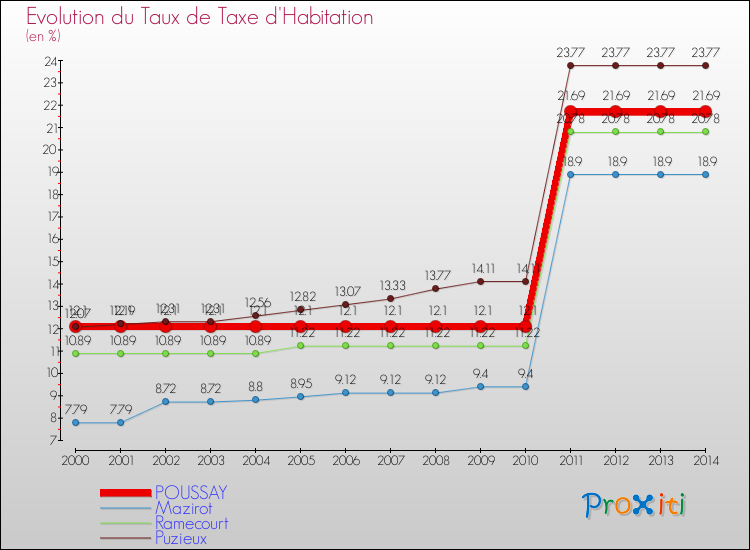 Evolution du taux de la taxe d'habitation pour POUSSAY et les communes proches de 2000 à 2014 Comparaison des taux de la taxe d'habitation pour POUSSAY et les communes voisines de 2000 à 2014