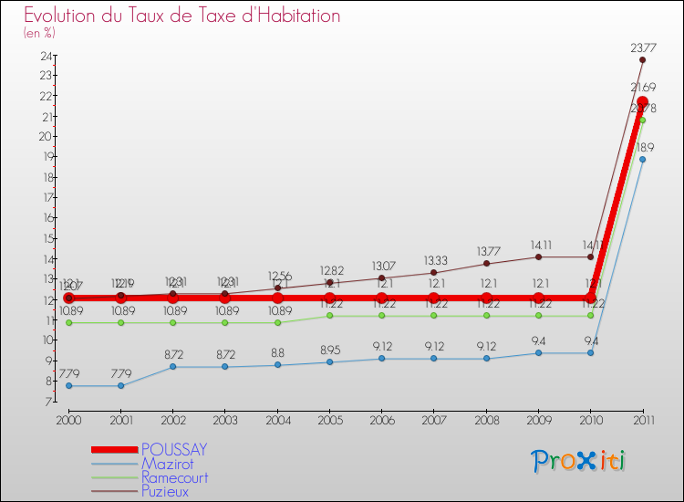Evolution du taux de la taxe d'habitation pour POUSSAY et les communes proches Comparaison des taux de la taxe d'habitation pour POUSSAY et les communes voisines