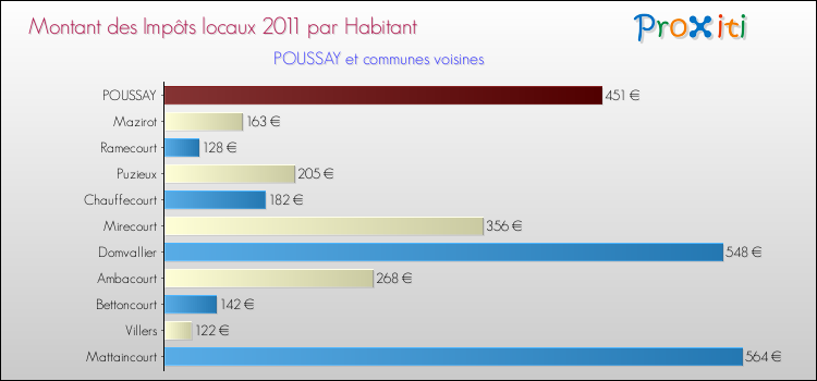 Montant des impôts locaux par Habitant pour POUSSAY et les communes proches Comparaison des impôts locaux par habitant pour POUSSAY et les communes voisines