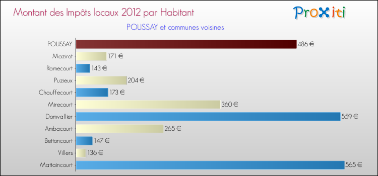 Montant des impôts locaux par Habitant pour POUSSAY et les communes proches Comparaison des impôts locaux par habitant pour POUSSAY et les communes voisines