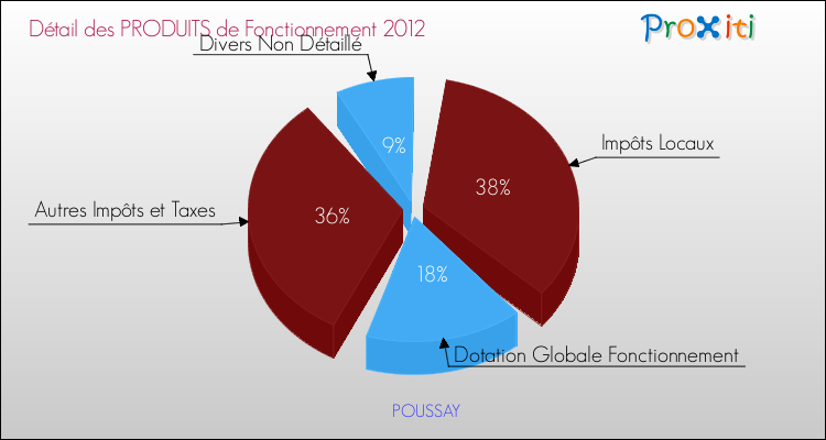 Décomposition du Budget de Fonctionnement 2012 de la commune de POUSSAY Budget de Fonctionnement 2012 pour la commune de POUSSAY