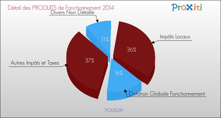 Décomposition du Budget de Fonctionnement 2014 de la commune de POUSSAY Budget de Fonctionnement 2014 pour la commune de POUSSAY