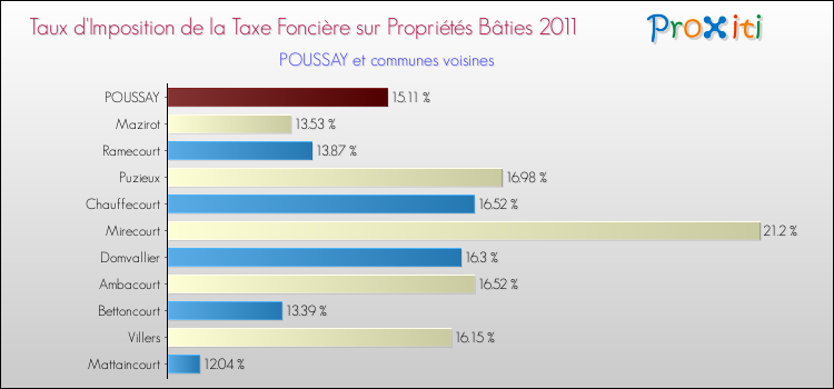 Taux d'imposition de la taxe foncière sur le bati 2011 pour POUSSAY et les communes proches Comparaison des taux d'imposition de la taxe foncière sur le bati 2011 pour POUSSAY et les communes voisines