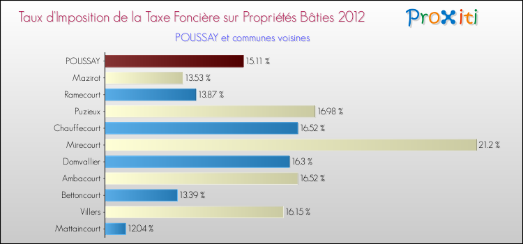 Taux d'imposition de la taxe foncière sur le bati 2012 pour POUSSAY et les communes proches Comparaison des taux d'imposition de la taxe foncière sur le bati 2012 pour POUSSAY et les communes voisines