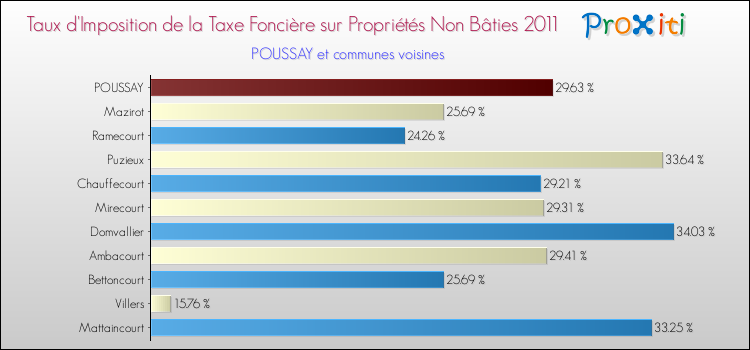 Taux d'imposition de la taxe foncière sur les immeubles et terrains non batis 2011 pour POUSSAY et les communes proches Comparaison des taux d'imposition de la taxe foncière sur les immeubles et terrains non batis 2011 pour POUSSAY et les communes voisines
