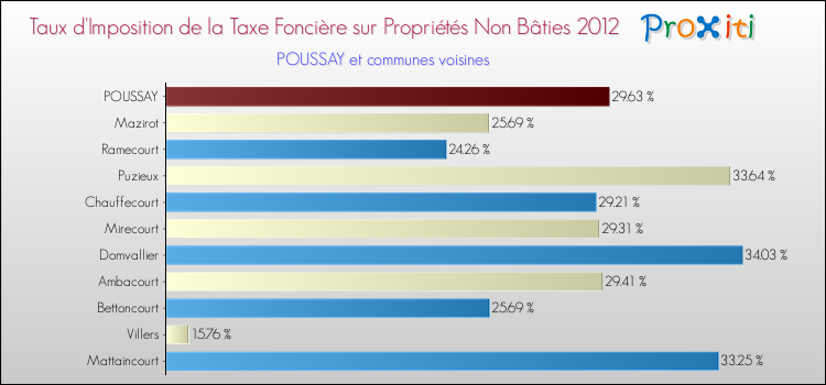 Taux d'imposition de la taxe foncière sur les immeubles et terrains non batis 2012 pour POUSSAY et les communes proches Comparaison des taux d'imposition de la taxe foncière sur les immeubles et terrains non batis 2012 pour POUSSAY et les communes voisines