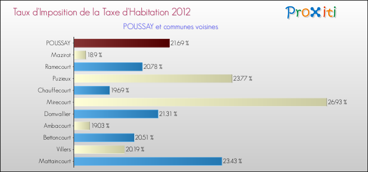 Taux d'imposition de la taxe d'habitation 2012 pour POUSSAY et les communes proches Comparaison des taux d'imposition de la taxe d'habitation 2012 pour POUSSAY et les communes voisines