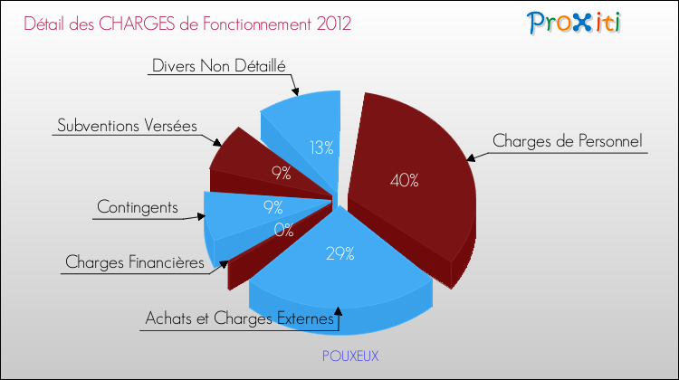 Décomposition des Charges de Fonctionnement 2012 de la commune de POUXEUX Charges de Fonctionnement 2012 pour la commune de POUXEUX