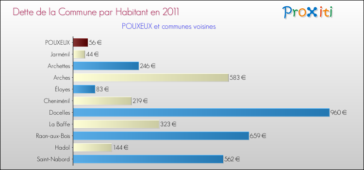 Dette par habitant de la commune en 2011 pour POUXEUX et les communes proches Comparaison de la dette par habitant de la commune en 2011 pour POUXEUX et les communes voisines
