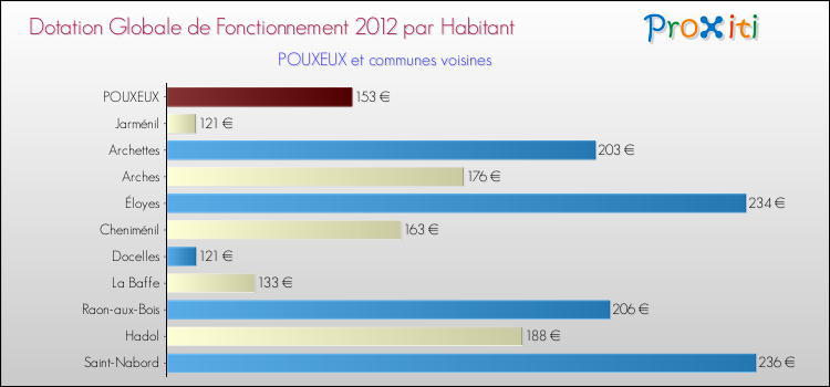 Montant des dotations globales de fonctionnement DGF par Habitant pour POUXEUX et les communes proches Comparaison des des dotations globales de fonctionnement DGF par habitant pour POUXEUX et les communes voisines