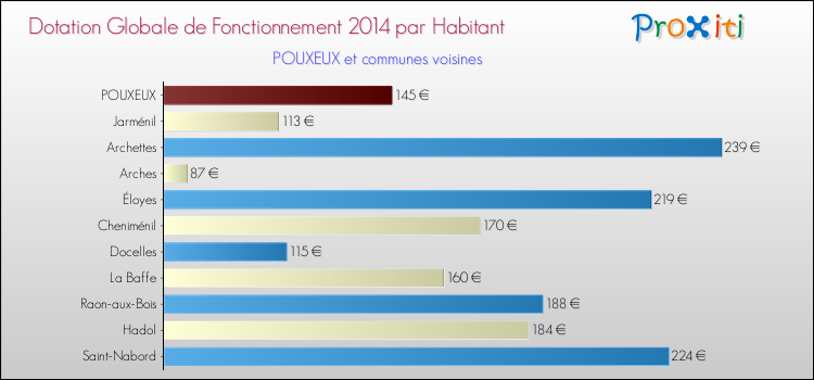 Montant des dotations globales de fonctionnement DGF par Habitant pour POUXEUX et les communes proches en 2014. Comparaison des des dotations globales de fonctionnement DGF par habitant pour POUXEUX et les communes voisines en 2014.