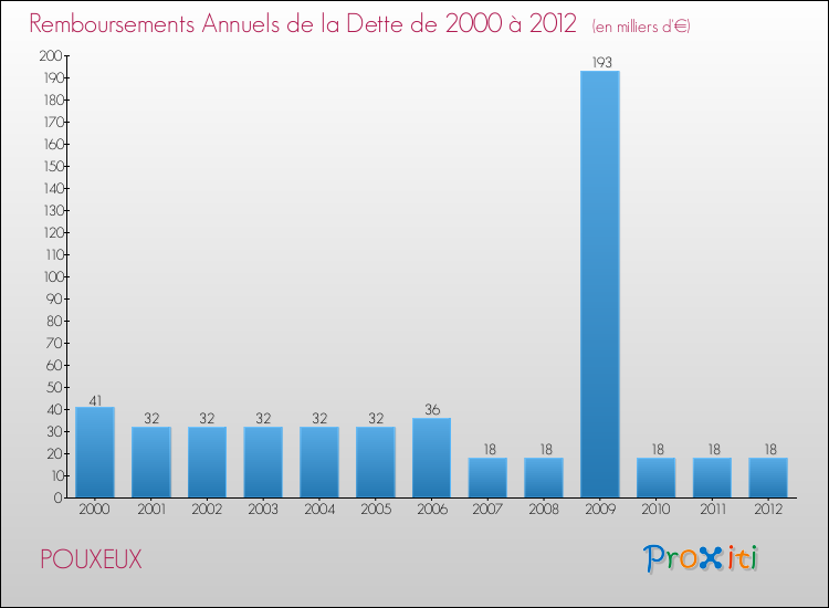 Evolution de l'annuité de la dette pour la commune de POUXEUX de 2000 à 2012 Annuités de la dette pour POUXEUX de 2000 à 2012
