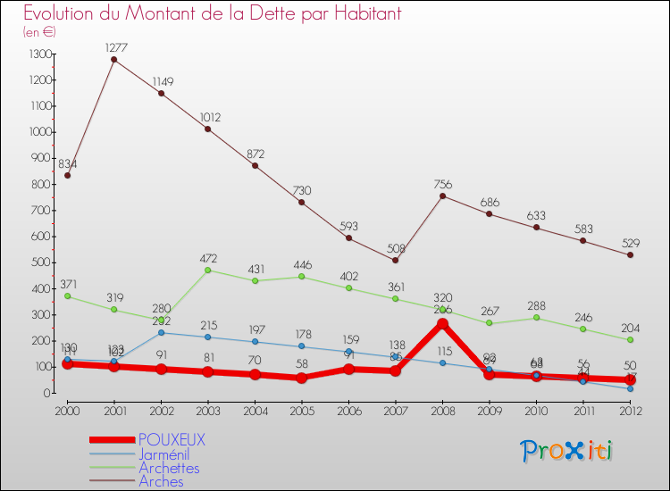 Evolution de la dette par habitant pour la commune de POUXEUX et les communes proches de 2000 à 2012 Comparaison de la dette par habitant pour POUXEUX et les communes voisines de 2000 à 2012