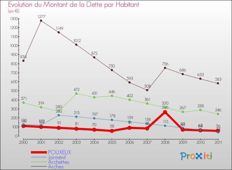 Evolution de la dette par habitant pour la commune de POUXEUX et les communes proches Comparaison de la dette par habitant pour POUXEUX et les communes voisines