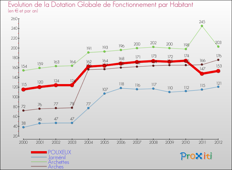 Evolution et montant de la dotation globale de fonctionnement par Habitant pour POUXEUX et les communes proches Comparaison des dotations globales de fonctionnement par habitant pour POUXEUX et les communes voisines