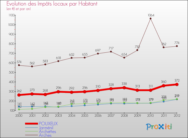 Evolution et montant des impôts locaux par Habitant pour POUXEUX et les communes proches Comparaison des impôts locaux par habitant pour POUXEUX et les communes voisines
