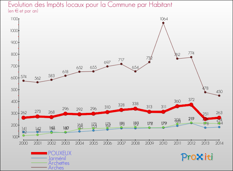 Evolution et montant des impôts locaux par Habitant pour POUXEUX et les communes proches de 2000 à 2014 Comparaison des impôts locaux par habitant pour POUXEUX et les communes voisines de 2000 à 2014