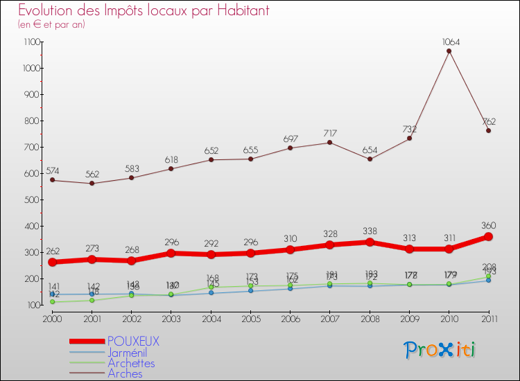 Evolution et montant des impôts locaux par Habitant pour POUXEUX et les communes proches Comparaison des impôts locaux par habitant pour POUXEUX et les communes voisines