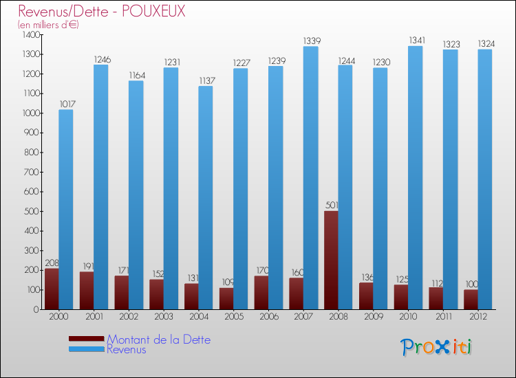Evolution comparée de la dette et des revenus pour la commune de POUXEUX de 2000 à 2012 Comparaison de la dette et des revenus pour POUXEUX de 2000 à 2012
