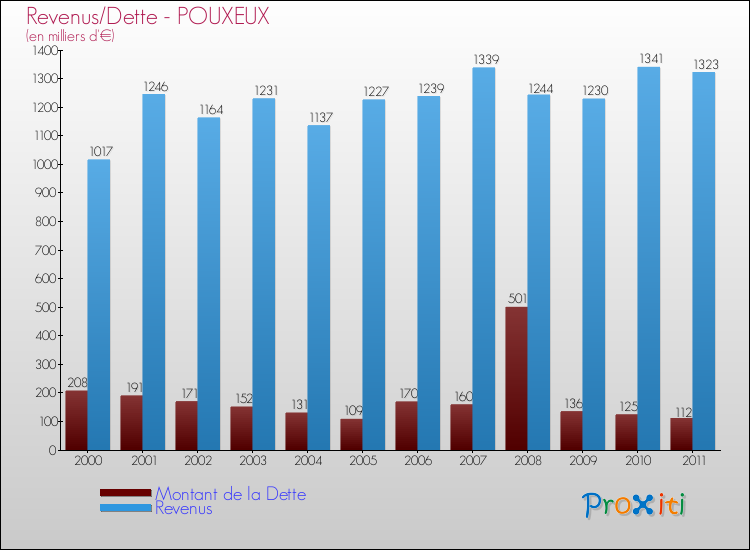 Evolution comparée de la dette et des revenus pour la commune de POUXEUX de 2000 à 2011 Comparaison de la dette et des revenus pour POUXEUX de 2000 à 2011