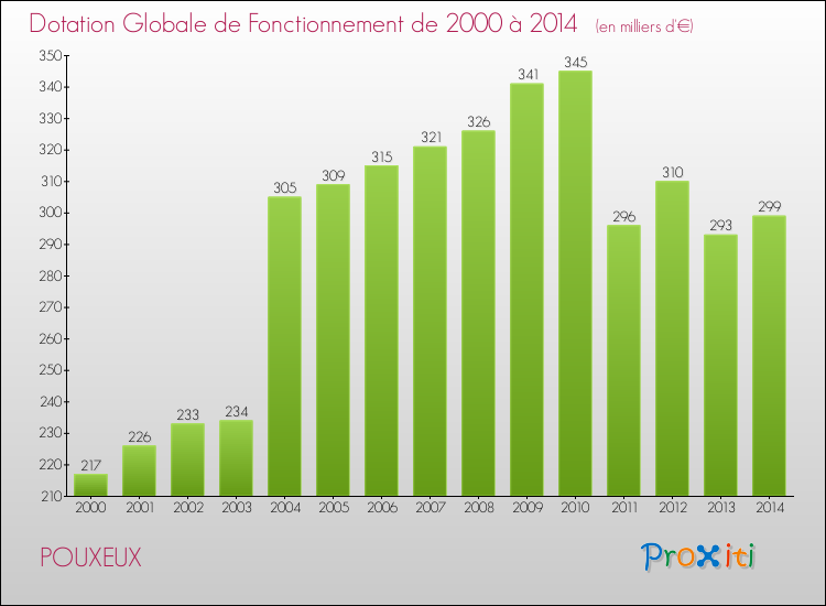 Evolution du montant de la Dotation Globale de Fonctionnement pour la commune de POUXEUX de 2000 à 2014 Evolution du montant de la Dotation Globale de Fonctionnement pour POUXEUX de 2000 à 2014