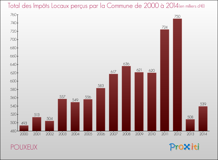 Evolution des Impôts Locaux pour la commune de POUXEUX de 2000 à 2014 Evolution des Impôts Locaux pour POUXEUX de 2000 à 2014