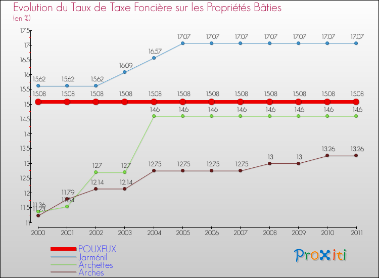 Evolution du taux de la taxe foncière sur le bati pour POUXEUX et les communes proches Comparaison des taux de taxe foncière sur le bati pour POUXEUX et les communes voisines