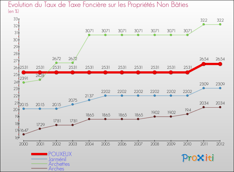 Evolution du taux de la taxe foncière sur les immeubles et terrains non batis pour POUXEUX et les communes proches de 2000 à 2012 Comparaison des taux de la taxe foncière sur les immeubles et terrains non batis pour POUXEUX et les communes voisines de 2000 à 2012