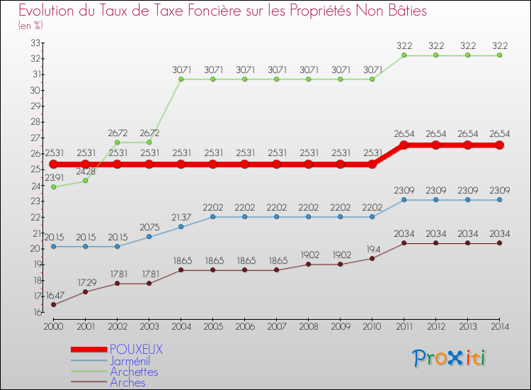 Evolution du taux de la taxe foncière sur les immeubles et terrains non batis pour POUXEUX et les communes proches de 2000 à 2014 Comparaison des taux de la taxe foncière sur les immeubles et terrains non batis pour POUXEUX et les communes voisines de 2000 à 2014