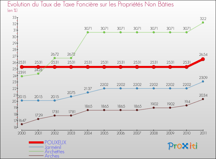Evolution du taux de la taxe foncière sur les immeubles et terrains non batis pour POUXEUX et les communes proches Comparaison des taux de la taxe foncière sur les immeubles et terrains non batis pour POUXEUX et les communes voisines