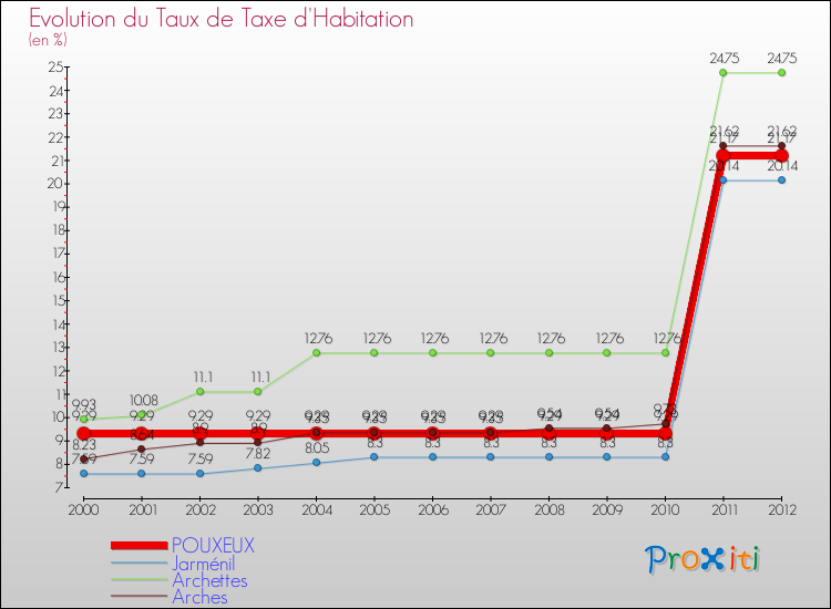 Evolution du taux de la taxe d'habitation pour POUXEUX et les communes proches Comparaison des taux de la taxe d'habitation pour POUXEUX et les communes voisines
