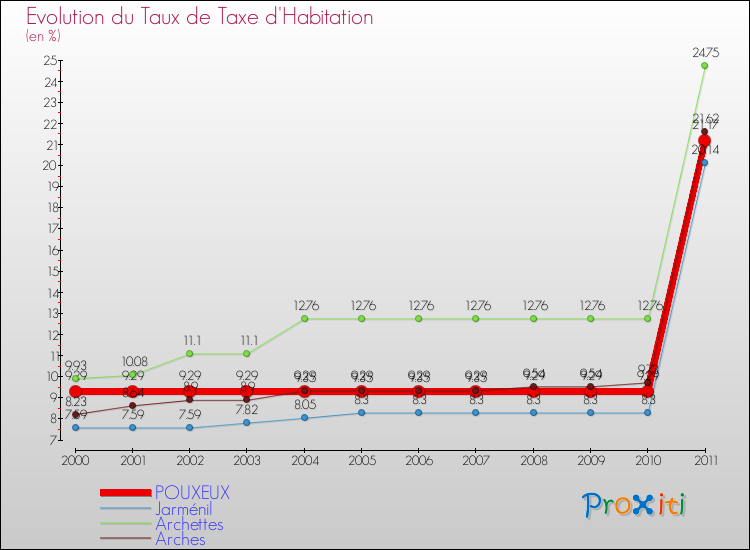 Evolution du taux de la taxe d'habitation pour POUXEUX et les communes proches Comparaison des taux de la taxe d'habitation pour POUXEUX et les communes voisines