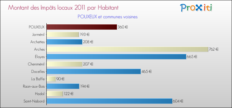 Montant des impôts locaux par Habitant pour POUXEUX et les communes proches Comparaison des impôts locaux par habitant pour POUXEUX et les communes voisines