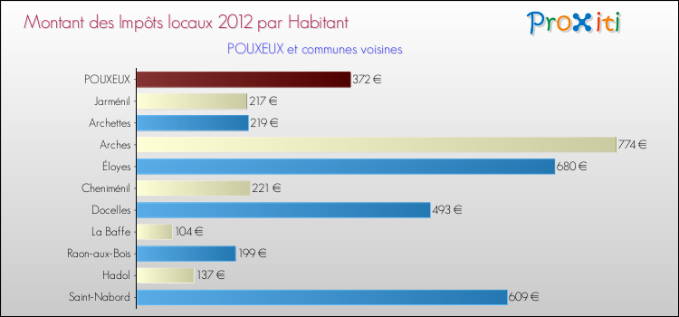 Montant des impôts locaux par Habitant pour POUXEUX et les communes proches Comparaison des impôts locaux par habitant pour POUXEUX et les communes voisines