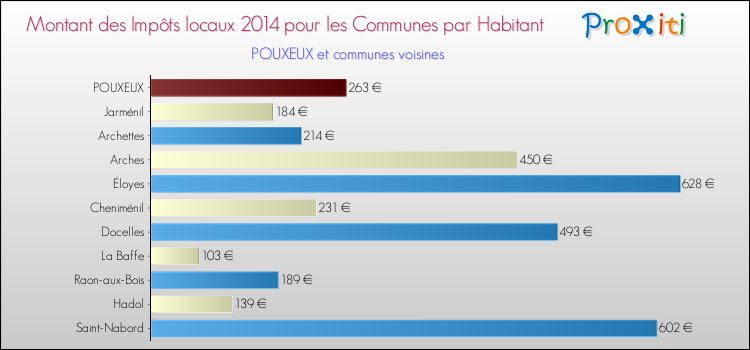 Montant des impôts locaux par Habitant pour POUXEUX et les communes proches en 2014 Comparaison des impôts locaux par habitant pour POUXEUX et les communes voisines en 2014