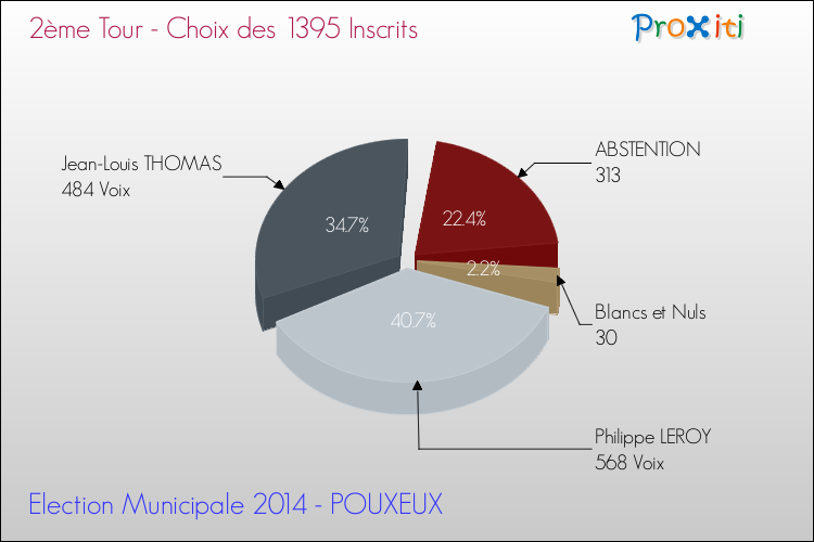 Résultats par rapport aux inscrits au 2ème Tour des Elections Municipales 2014 de la commune de POUXEUX Elections Municipales 2014 - Résultats par rapport aux inscrits au 2ème Tour pour la commune de POUXEUX