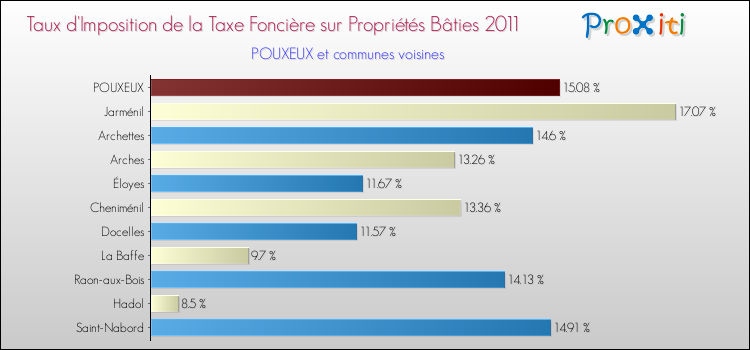 Taux d'imposition de la taxe foncière sur le bati 2011 pour POUXEUX et les communes proches Comparaison des taux d'imposition de la taxe foncière sur le bati 2011 pour POUXEUX et les communes voisines
