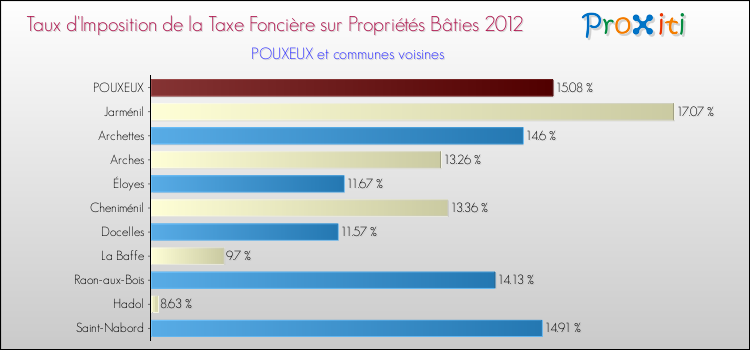 Taux d'imposition de la taxe foncière sur le bati 2012 pour POUXEUX et les communes proches Comparaison des taux d'imposition de la taxe foncière sur le bati 2012 pour POUXEUX et les communes voisines