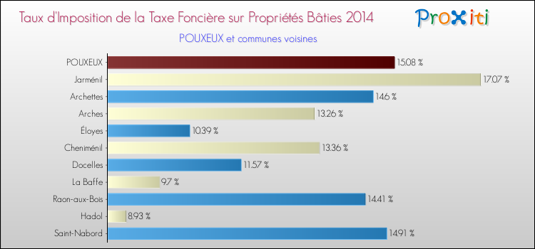 Taux d'imposition de la taxe foncière sur le bati 2014 pour POUXEUX et les communes proches Comparaison des taux d'imposition de la taxe foncière sur le bati 2014 pour POUXEUX et les communes voisines