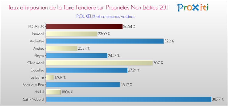 Taux d'imposition de la taxe foncière sur les immeubles et terrains non batis 2011 pour POUXEUX et les communes proches Comparaison des taux d'imposition de la taxe foncière sur les immeubles et terrains non batis 2011 pour POUXEUX et les communes voisines