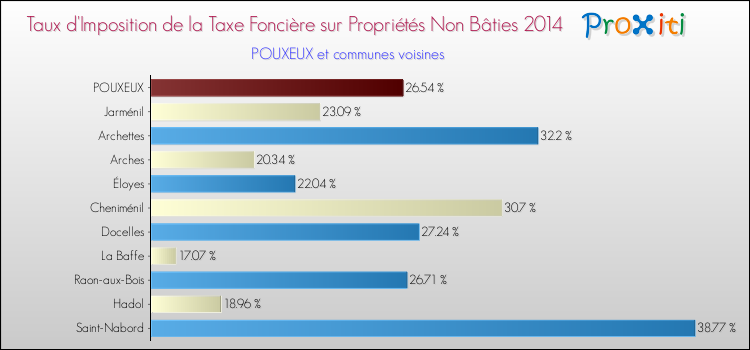 Taux d'imposition de la taxe foncière sur les immeubles et terrains non batis 2014 pour POUXEUX et les communes proches Comparaison des taux d'imposition de la taxe foncière sur les immeubles et terrains non batis 2014 pour POUXEUX et les communes voisines