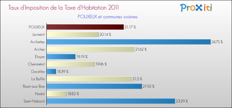 Taux d'imposition de la taxe d'habitation 2011 pour POUXEUX et les communes proches Comparaison des taux d'imposition de la taxe d'habitation 2011 pour POUXEUX et les communes voisines